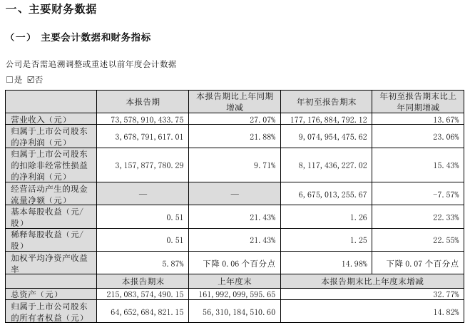 星歐平台官方:立訊精密:2024 年前三季度營收 1771.77 億元,同比增長 13.67%