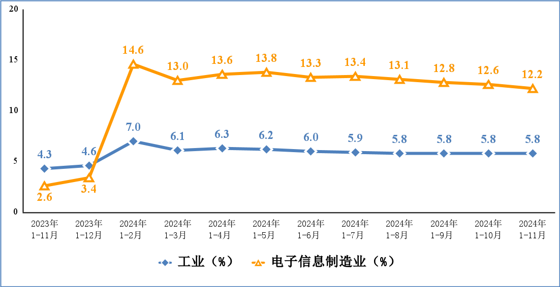 星歐娛樂：工信部：我國 1-11 月份智能手機産量同比增長 9.3%，集成電路産量同比增長 23.1%